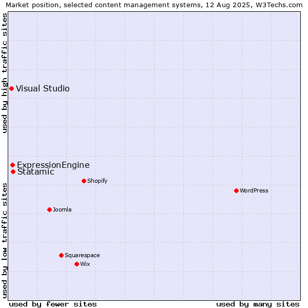 Market position of Statamic vs. ExpressionEngine vs. Visual Studio