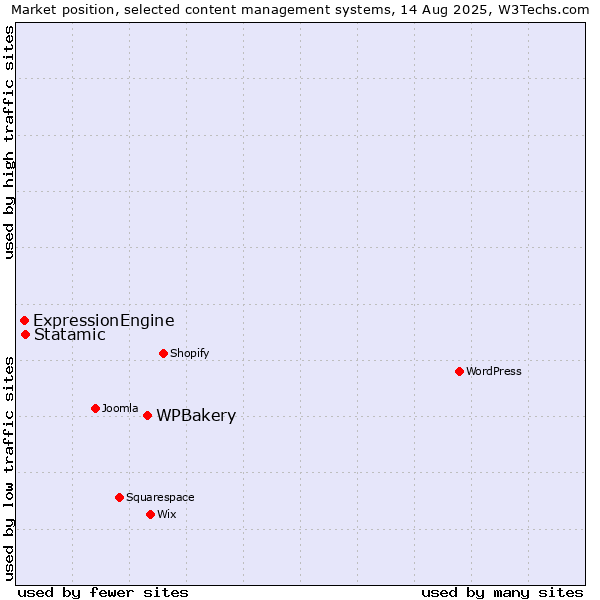 Market position of WPBakery vs. Statamic vs. ExpressionEngine