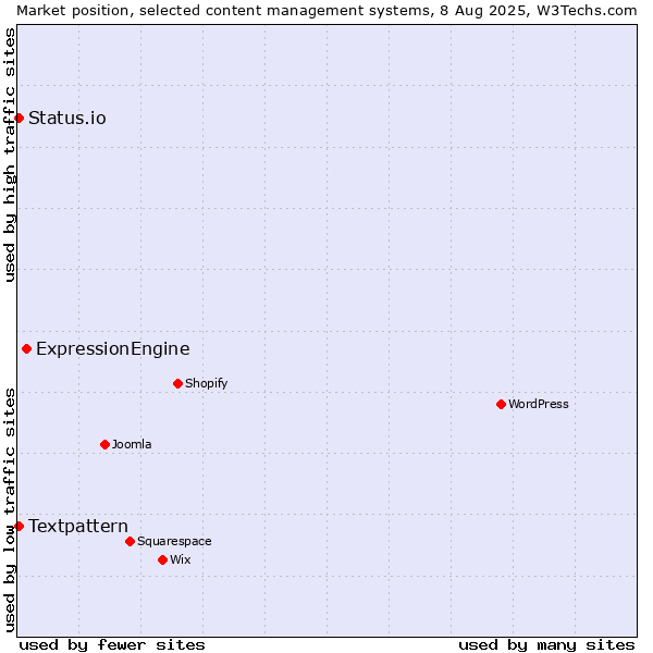 Market position of ExpressionEngine vs. Textpattern vs. Status.io