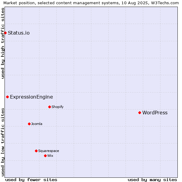 Market position of WordPress vs. ExpressionEngine vs. Status.io