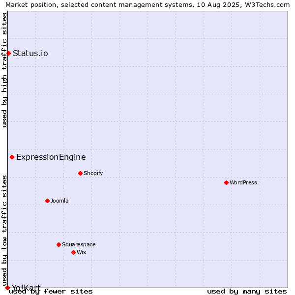 Market position of ExpressionEngine vs. Status.io vs. Yo!Kart