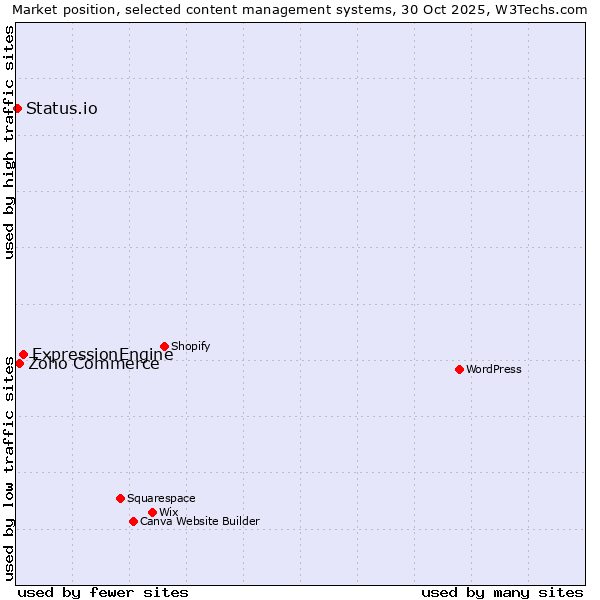 Market position of ExpressionEngine vs. Zoho Commerce vs. Status.io