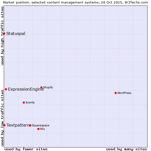 Market position of ExpressionEngine vs. Textpattern vs. Statuspal