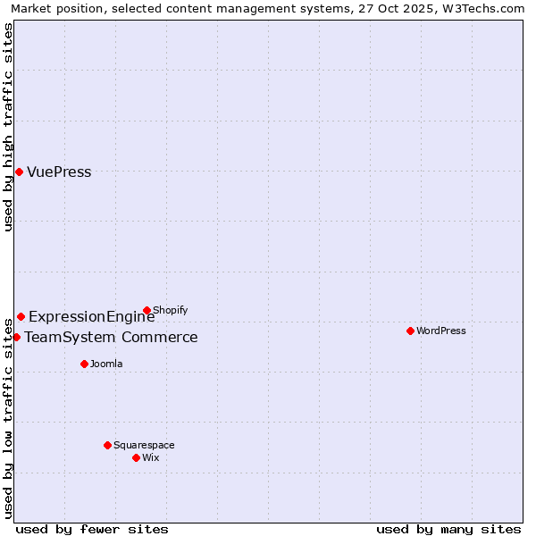 Market position of ExpressionEngine vs. VuePress vs. TeamSystem Commerce
