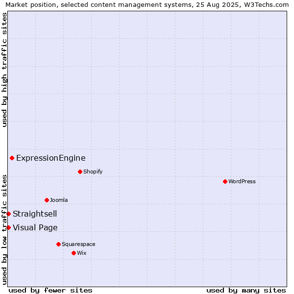 Market position of ExpressionEngine vs. Visual Page vs. Straightsell
