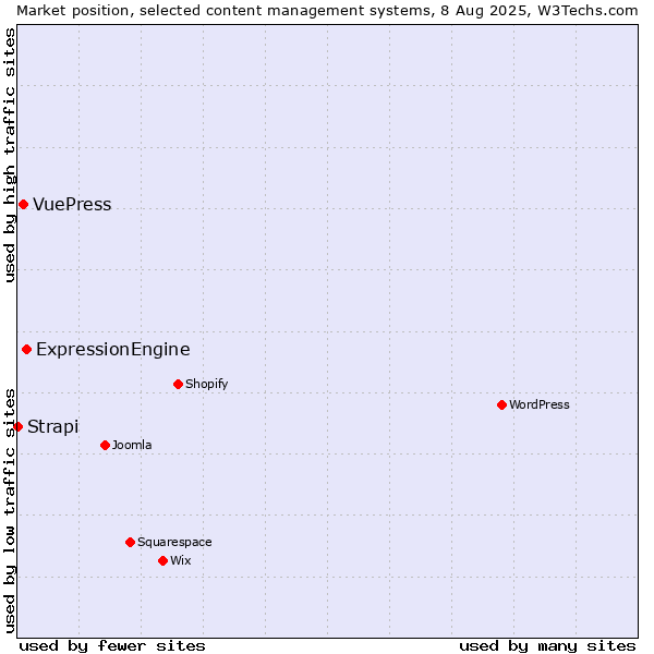 Market position of ExpressionEngine vs. VuePress vs. Strapi