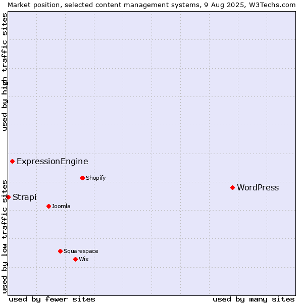 Market position of WordPress vs. ExpressionEngine vs. Strapi