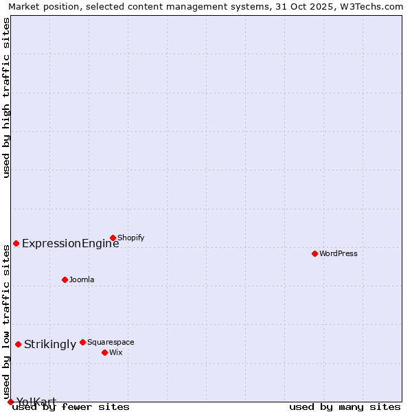 Market position of Strikingly vs. ExpressionEngine vs. Yo!Kart