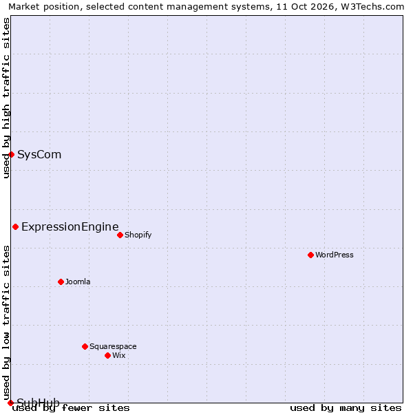 Market position of ExpressionEngine vs. SysCom vs. SubHub
