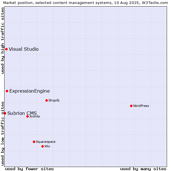 Market position of ExpressionEngine vs. Visual Studio vs. Subrion CMS
