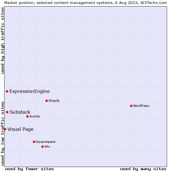 Market position of Substack vs. ExpressionEngine vs. Visual Page