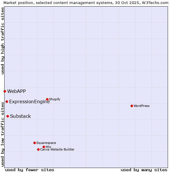 Market position of Substack vs. ExpressionEngine vs. WebAPP