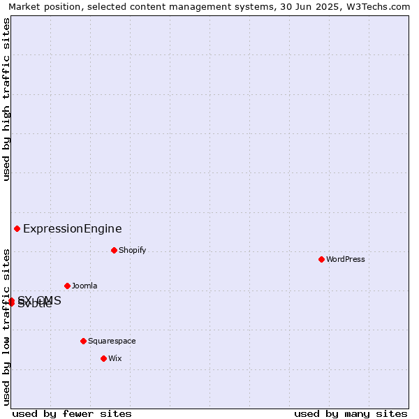 Market position of ExpressionEngine vs. Svbtle vs. SX CMS