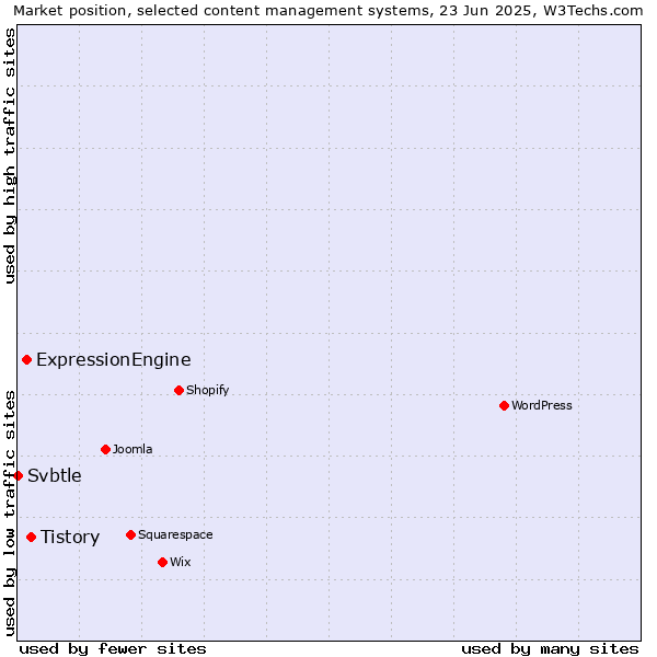 Market position of Tistory vs. ExpressionEngine vs. Svbtle