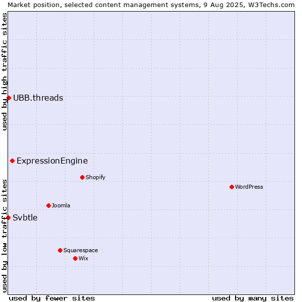 Market position of ExpressionEngine vs. UBB.threads vs. Svbtle