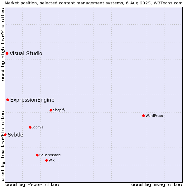Market position of ExpressionEngine vs. Visual Studio vs. Svbtle