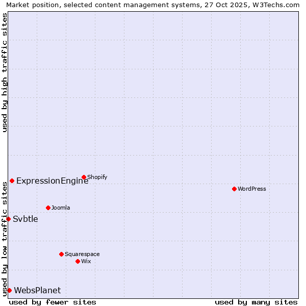 Market position of ExpressionEngine vs. WebsPlanet vs. Svbtle