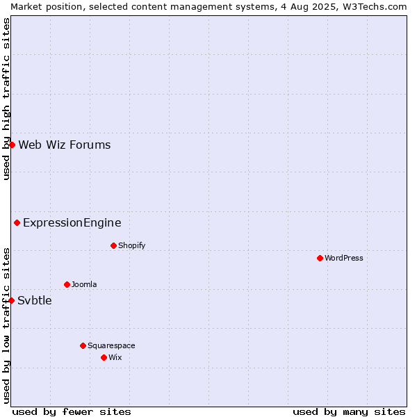 Market position of ExpressionEngine vs. Web Wiz Forums vs. Svbtle