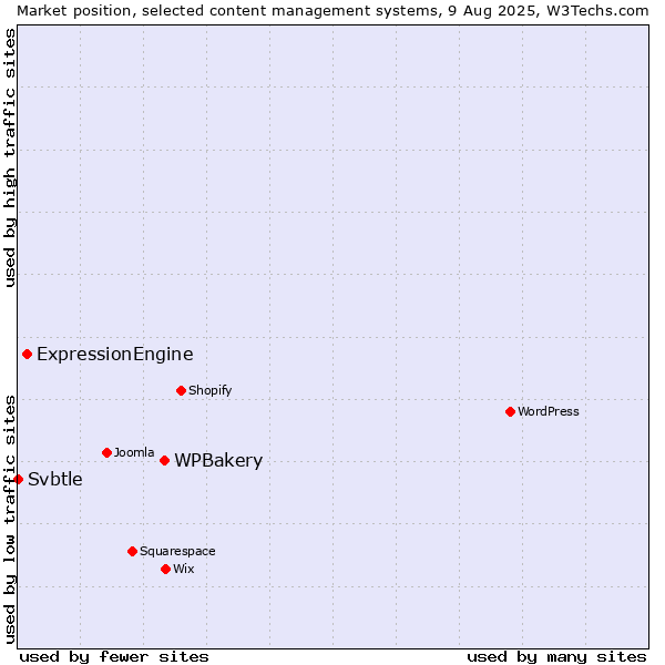 Market position of WPBakery vs. ExpressionEngine vs. Svbtle