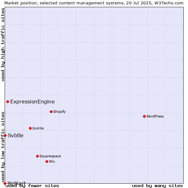 Market position of ExpressionEngine vs. Svbtle vs. Yo!Kart
