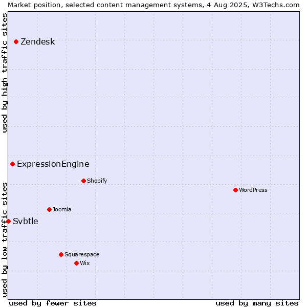 Market position of Zendesk vs. ExpressionEngine vs. Svbtle