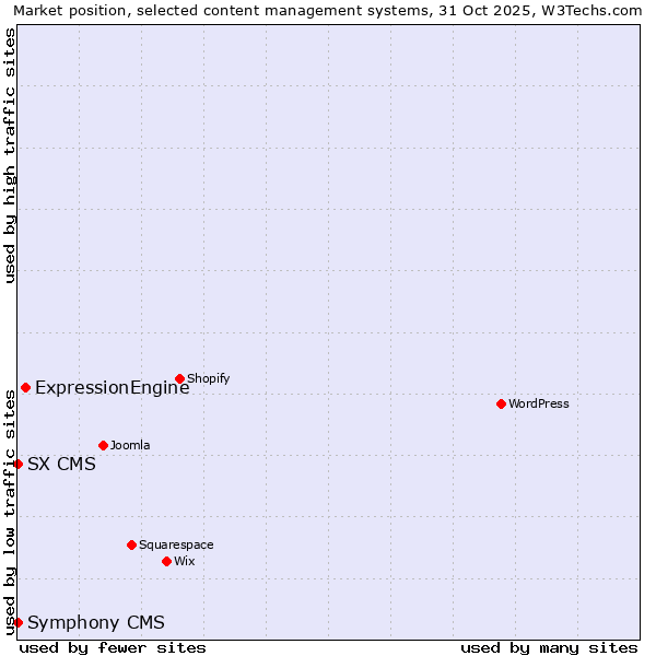 Market position of ExpressionEngine vs. SX CMS vs. Symphony CMS