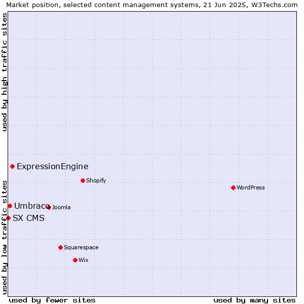 Market position of ExpressionEngine vs. Umbraco vs. SX CMS