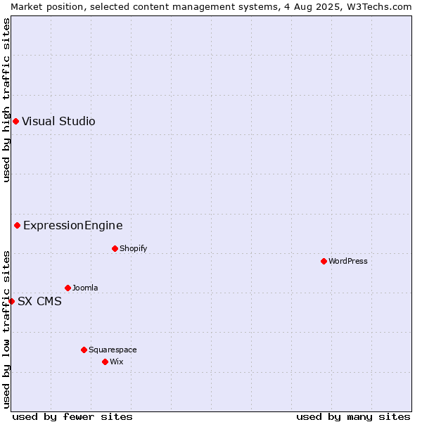 Market position of ExpressionEngine vs. Visual Studio vs. SX CMS