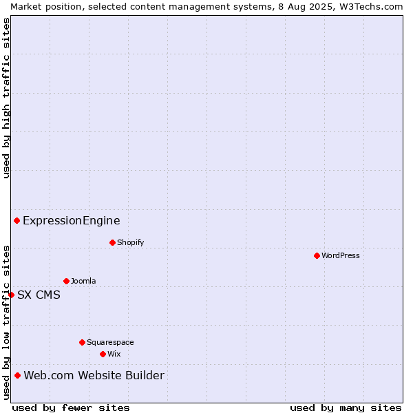Market position of Web.com Website Builder vs. ExpressionEngine vs. SX CMS