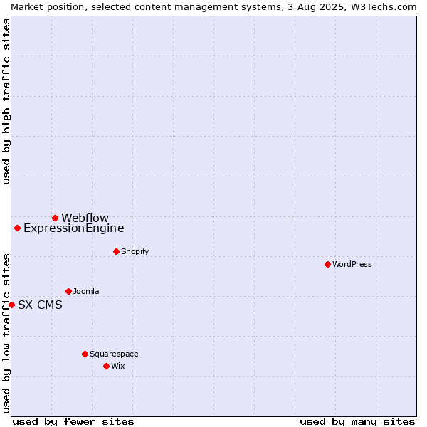 Market position of Webflow vs. ExpressionEngine vs. SX CMS