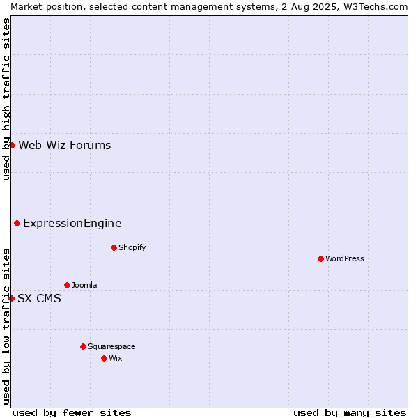 Market position of ExpressionEngine vs. Web Wiz Forums vs. SX CMS