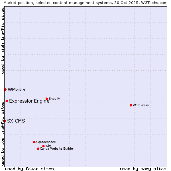 Market position of ExpressionEngine vs. WMaker vs. SX CMS