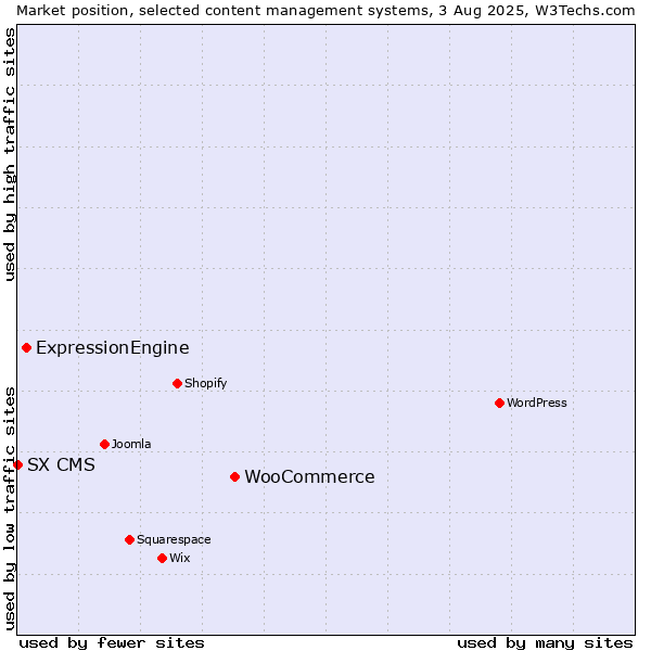 Market position of WooCommerce vs. ExpressionEngine vs. SX CMS