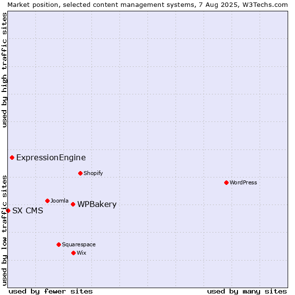 Market position of WPBakery vs. ExpressionEngine vs. SX CMS