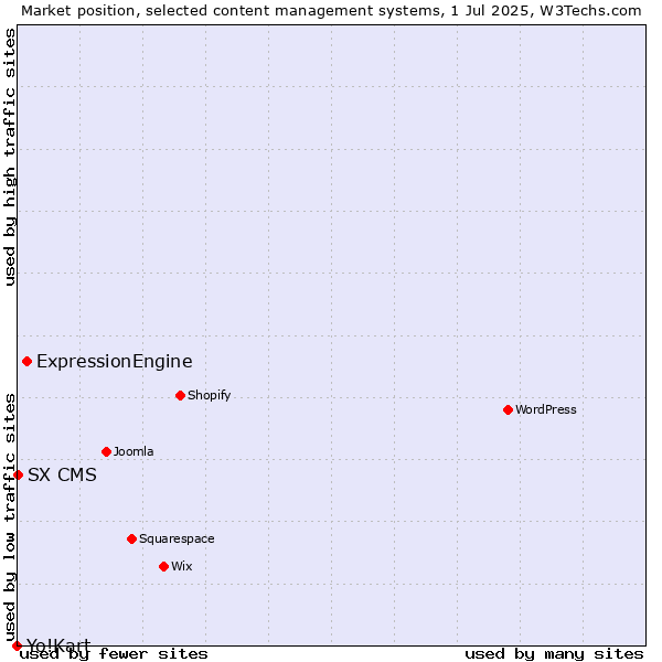 Market position of ExpressionEngine vs. SX CMS vs. Yo!Kart
