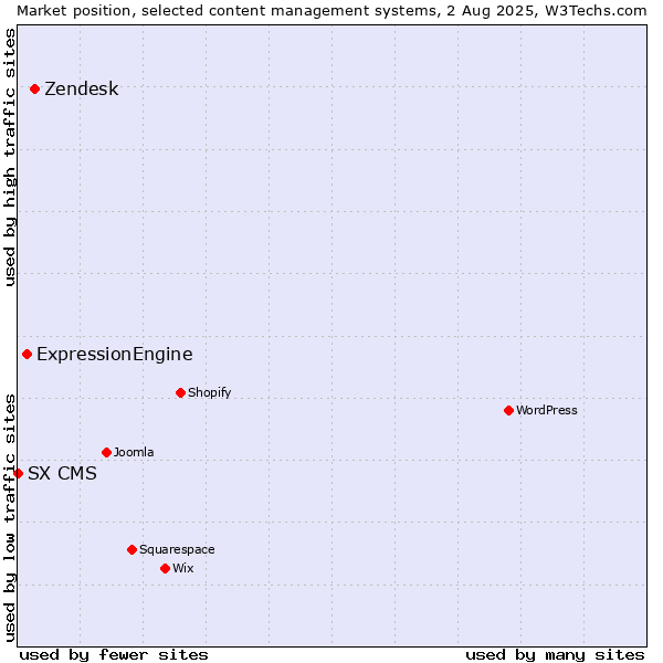 Market position of Zendesk vs. ExpressionEngine vs. SX CMS