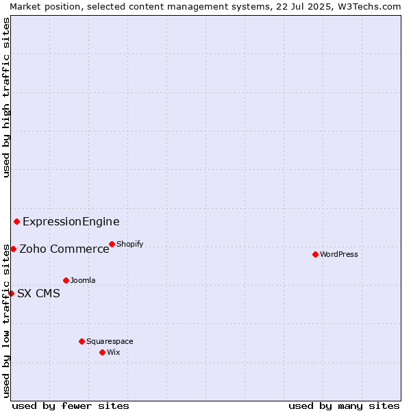 Market position of ExpressionEngine vs. Zoho Commerce vs. SX CMS