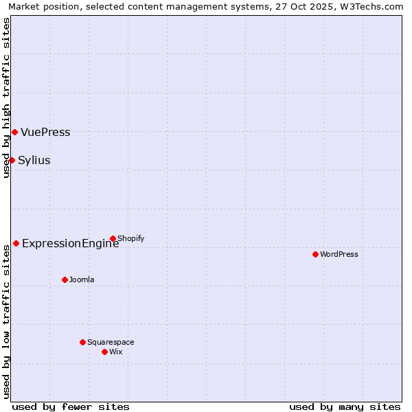 Market position of ExpressionEngine vs. VuePress vs. Sylius