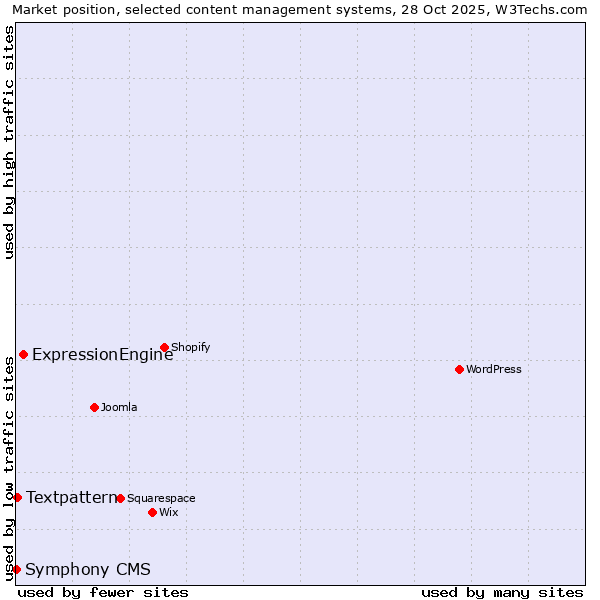 Market position of ExpressionEngine vs. Textpattern vs. Symphony CMS