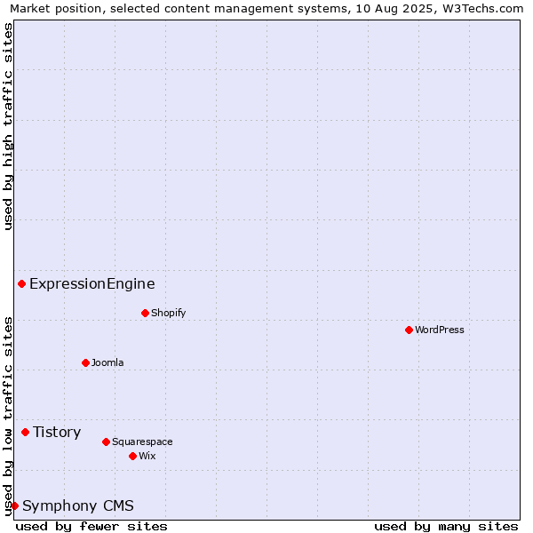Market position of Tistory vs. ExpressionEngine vs. Symphony CMS