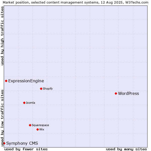 Market position of WordPress vs. ExpressionEngine vs. Symphony CMS