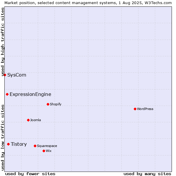 Market position of Tistory vs. ExpressionEngine vs. SysCom