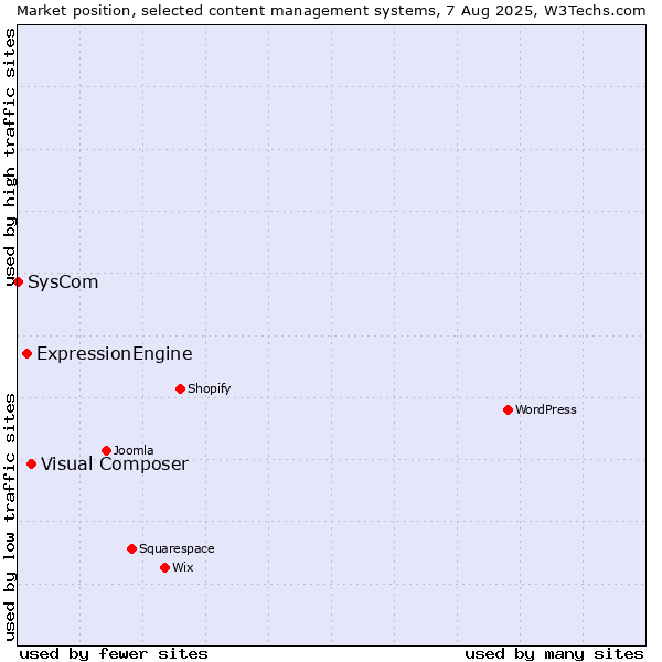 Market position of Visual Composer vs. ExpressionEngine vs. SysCom