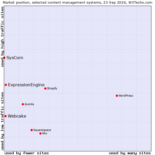 Market position of ExpressionEngine vs. Webcake vs. SysCom