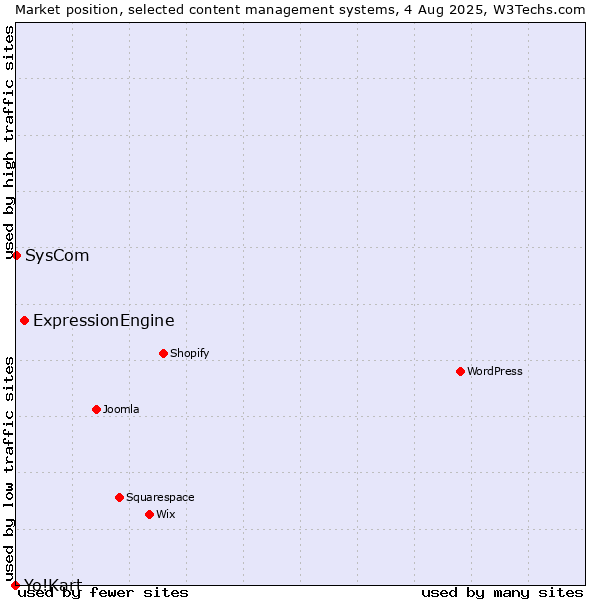Market position of ExpressionEngine vs. SysCom vs. Yo!Kart
