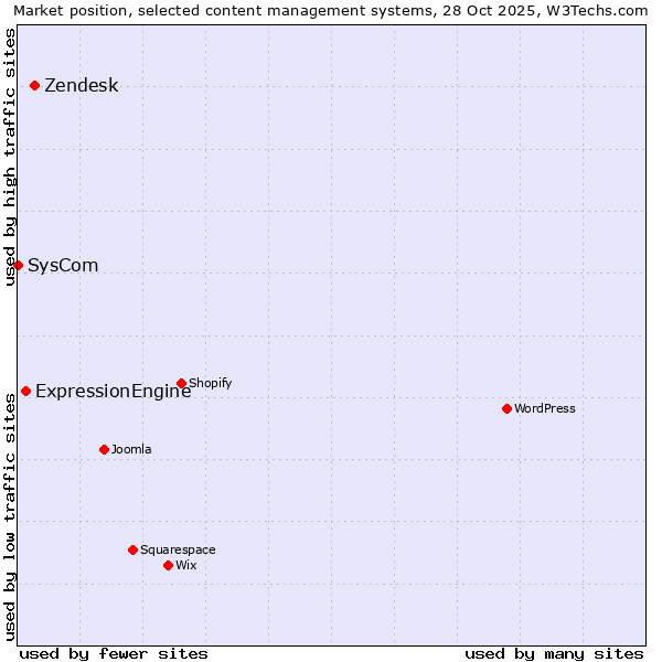 Market position of Zendesk vs. ExpressionEngine vs. SysCom