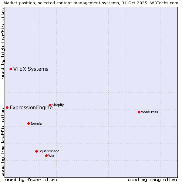 Market position of VTEX Systems vs. ExpressionEngine