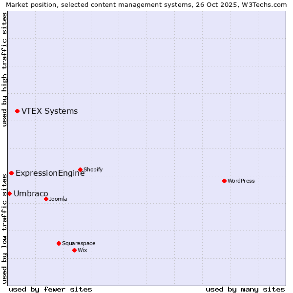 Market position of VTEX Systems vs. ExpressionEngine vs. Umbraco