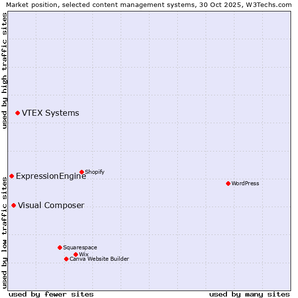 Market position of VTEX Systems vs. Visual Composer vs. ExpressionEngine