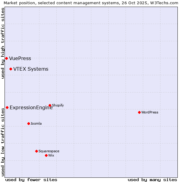 Market position of VTEX Systems vs. ExpressionEngine vs. VuePress
